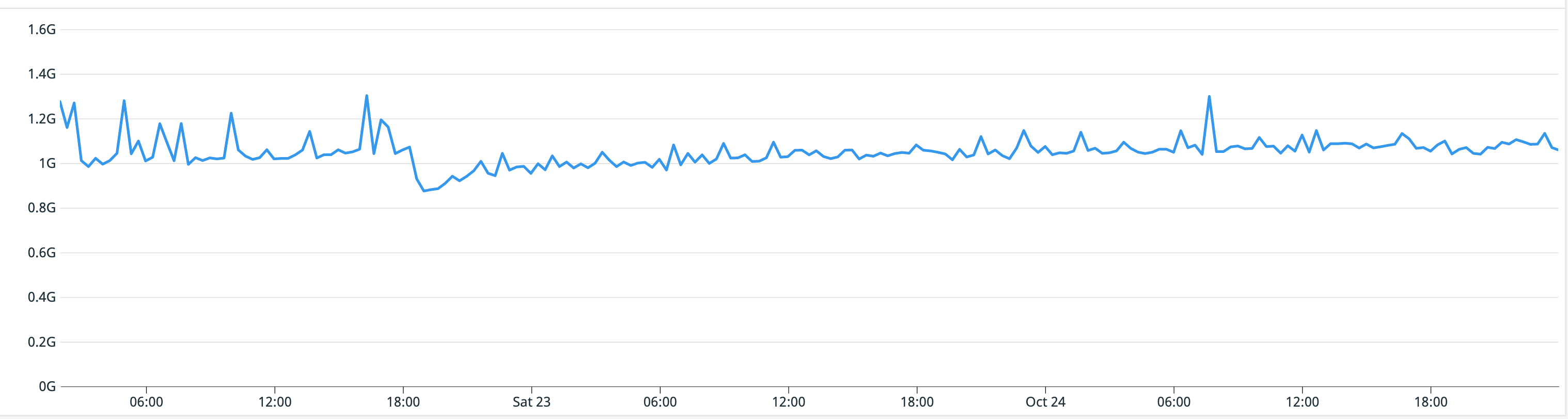 Memory usage graph after the memory leaks were fixed