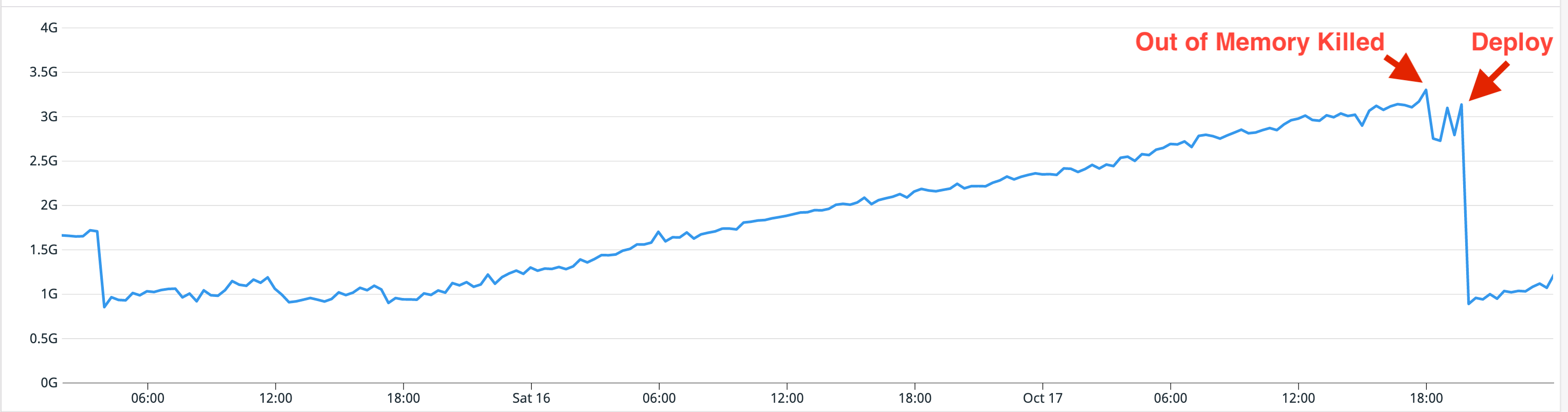 Memory usage graph before the memory leaks were fixed