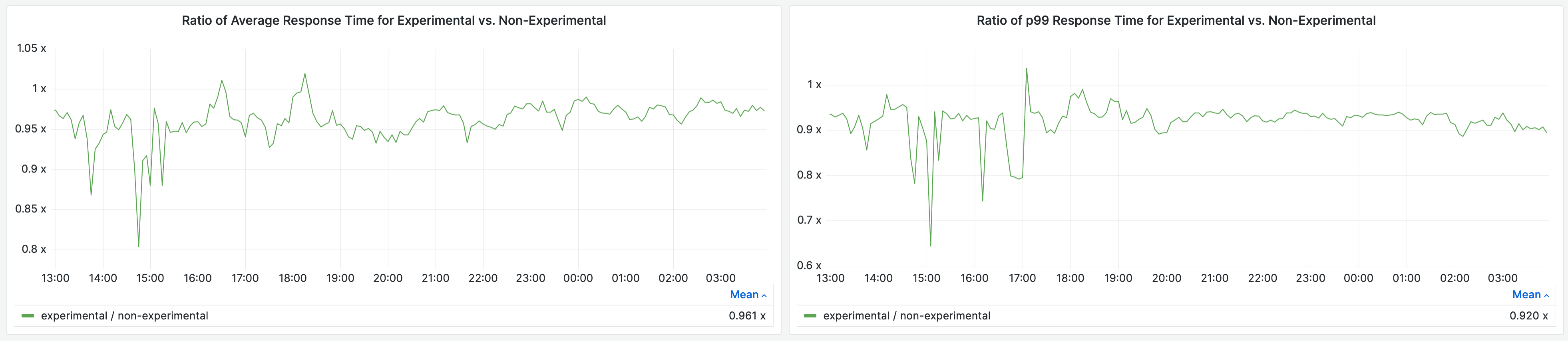 Graph comparing the impact on response time of this feature