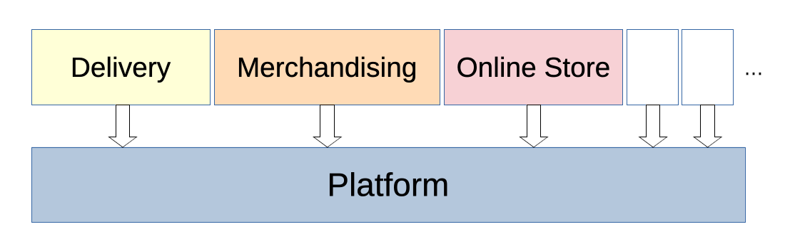 Platform component in relation to other components