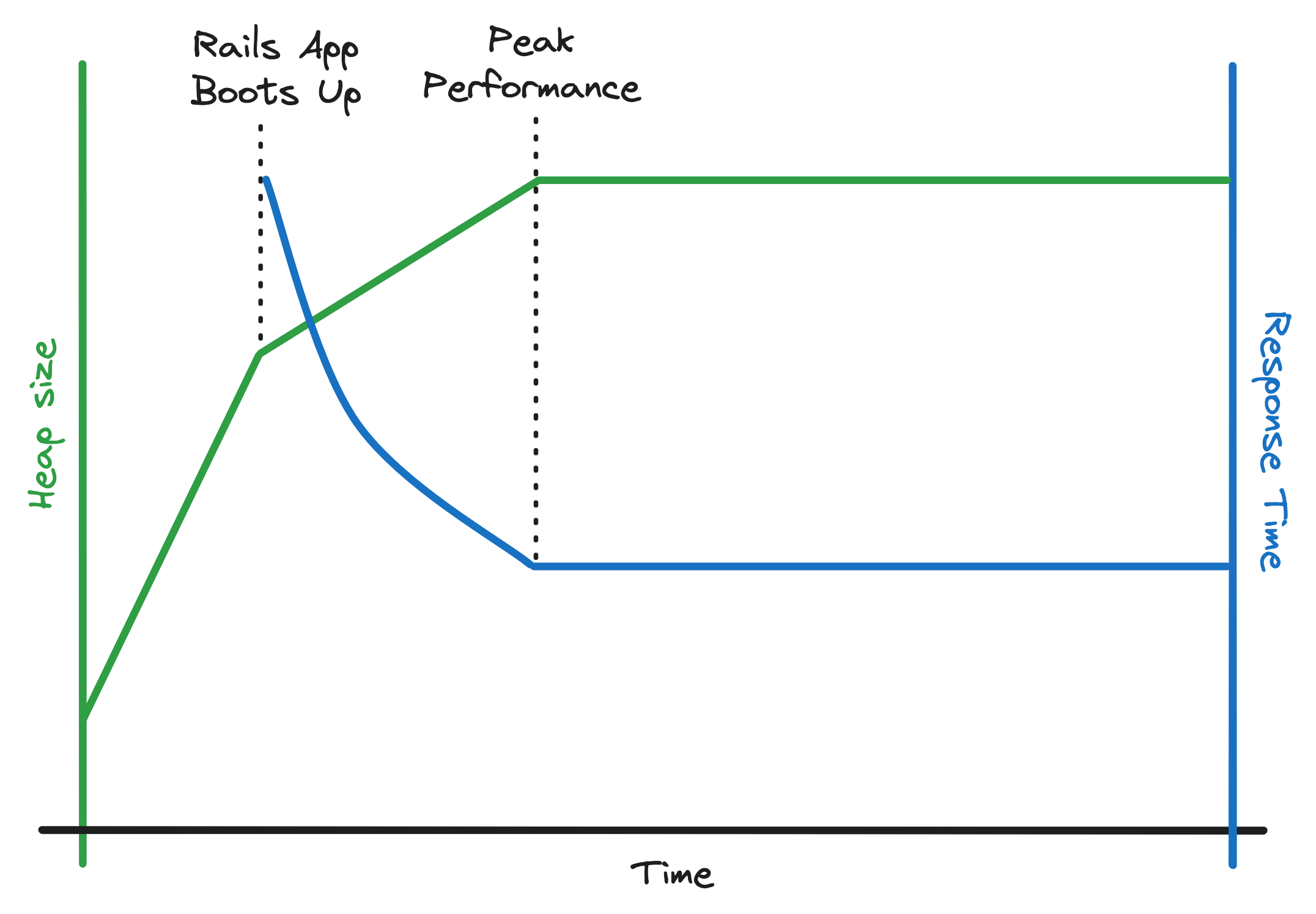 Graph illustrating the relationship between heap size and response time during bootup, warmup, and peak performance phases