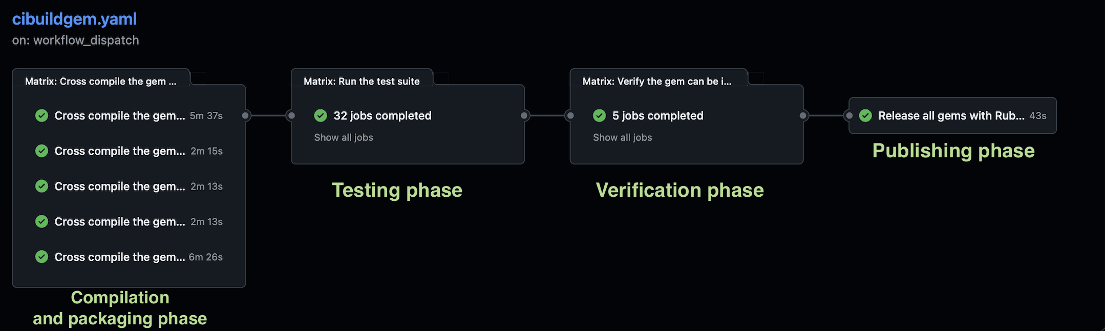 A screenshot of the GitHub workflow when cibuildgem is triggered