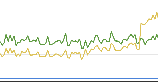 The moment load-store optimization was added and ZJIT (yellow) overtook YJIT (green)