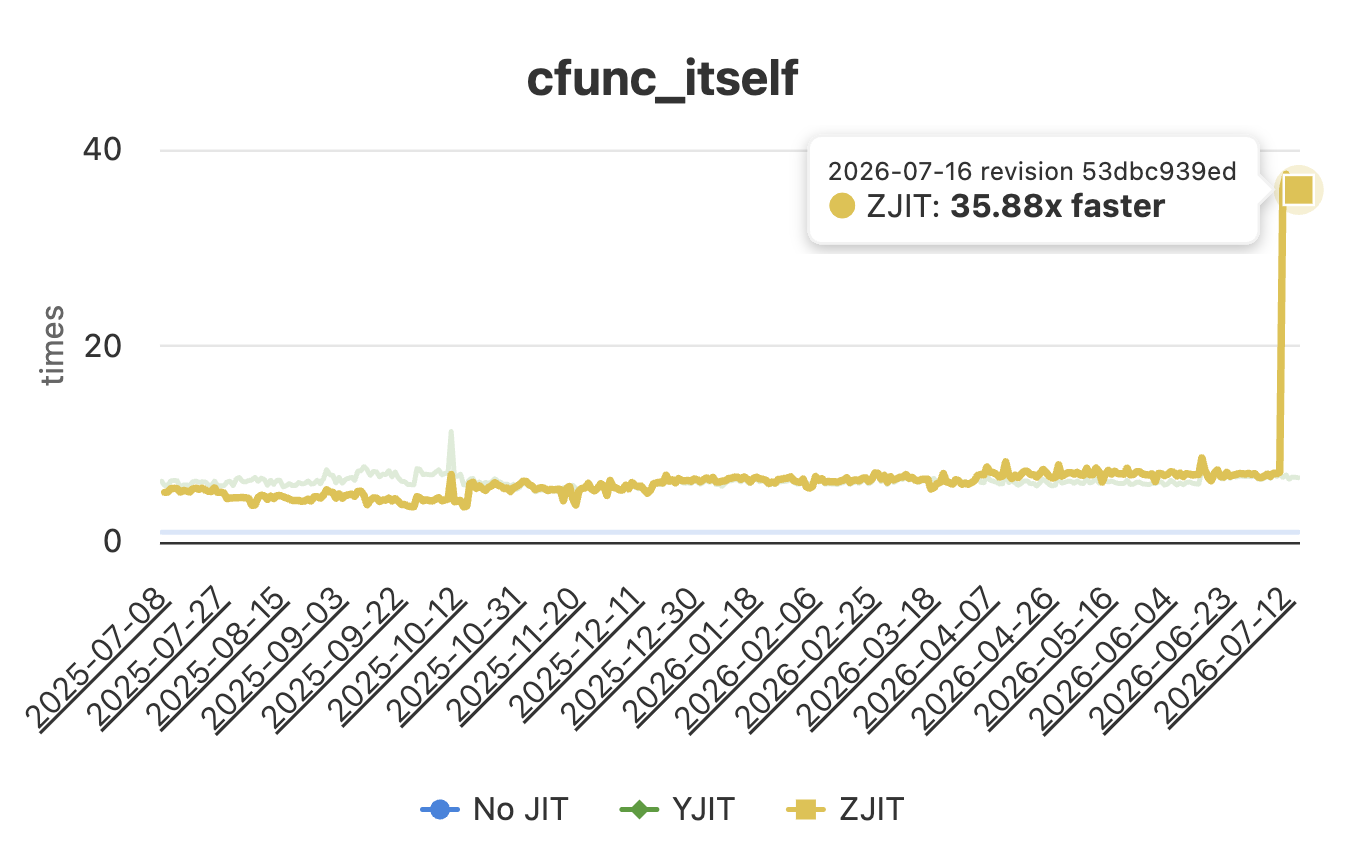 The yellow line represents ZJIT speedup over the interpreter. Higher is
better. 35x!