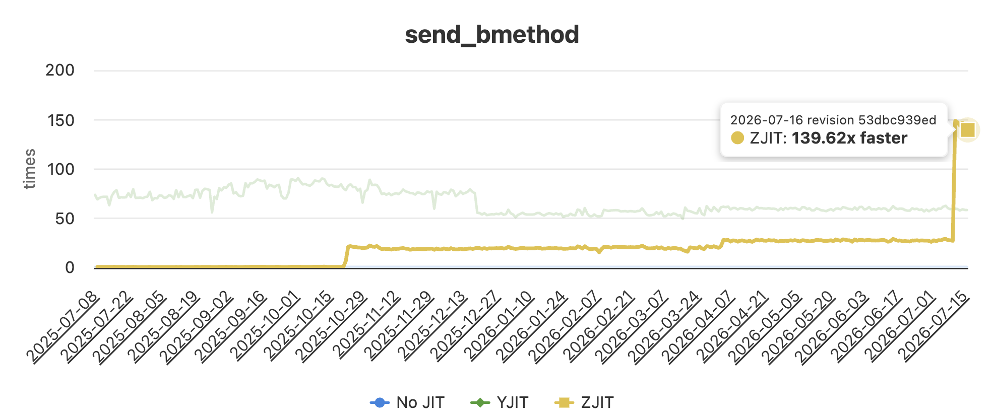 The yellow line represents ZJIT speedup over the interpreter. Higher is
better. 139x!