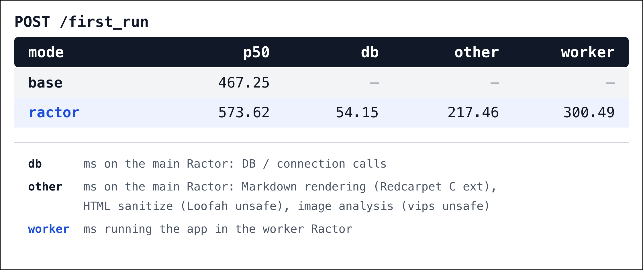 Latency for POST /first_run: most of the overhead comes from work dispatched to the main Ractor.