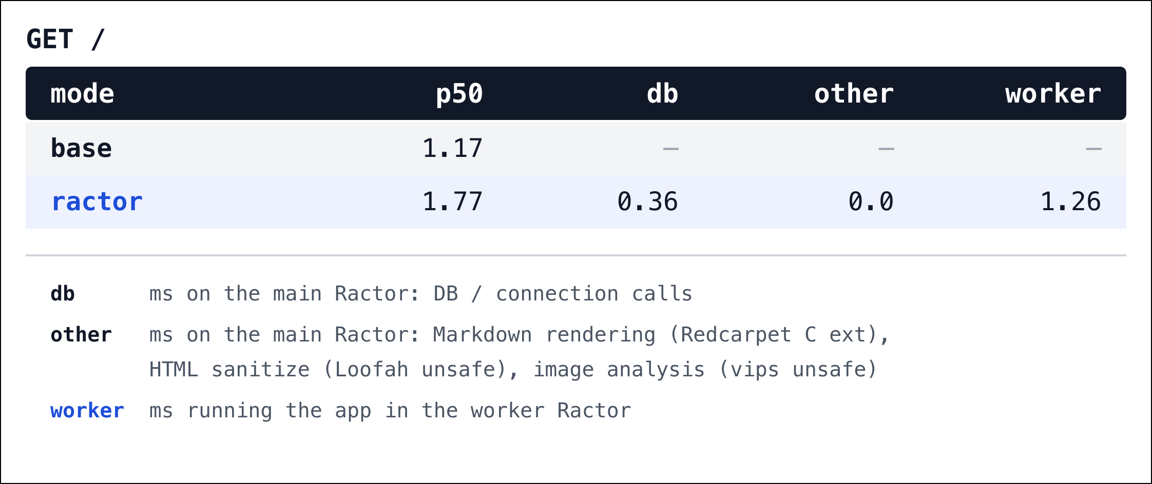 Latency for GET /: a couple of DB queries are dispatched to the main Ractor.