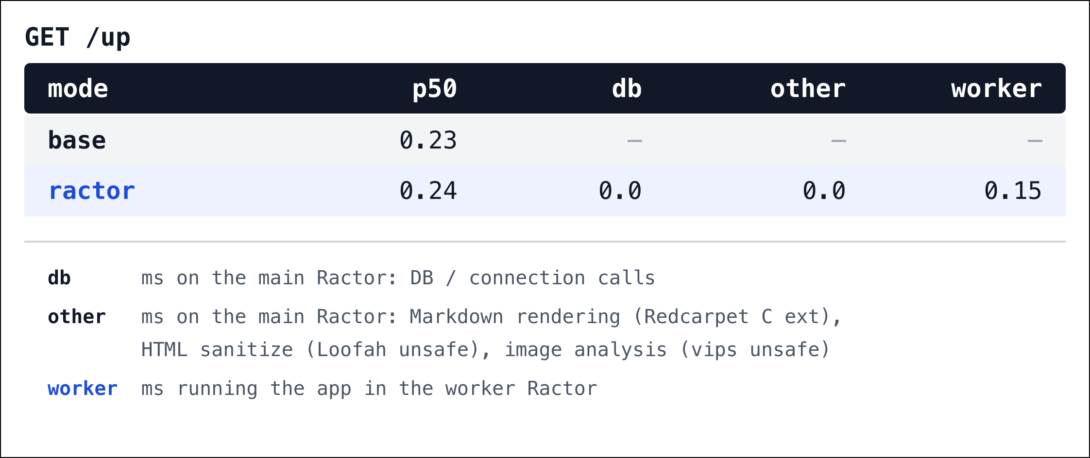 Latency for GET /up: base and Ractor are virtually identical.