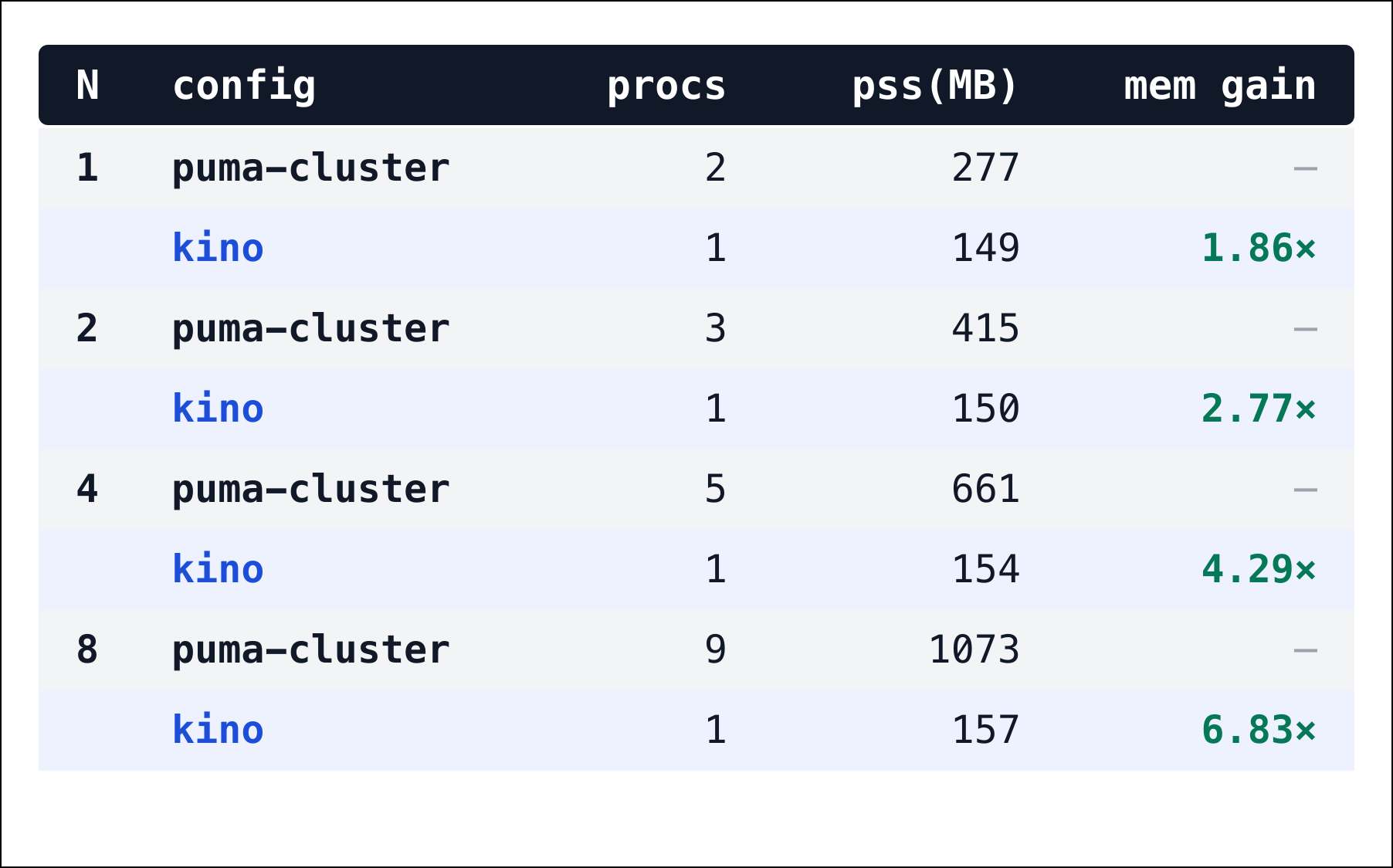 Memory usage scaling with N: puma-cluster grows while a Ractor pool stays flat, reaching nearly 7× less memory at N=8.