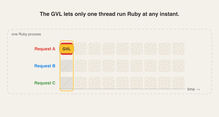 The GVL lets only one thread run Ruby at any instant.