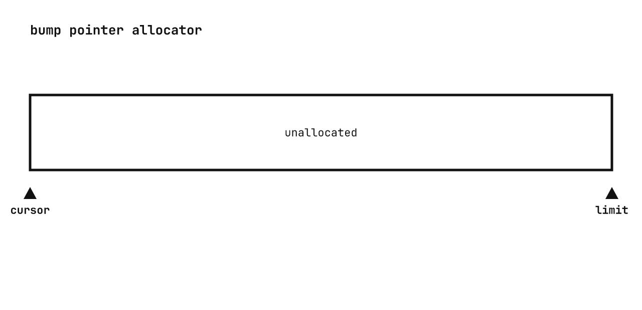 Animation showing how the bump pointer allocator works.