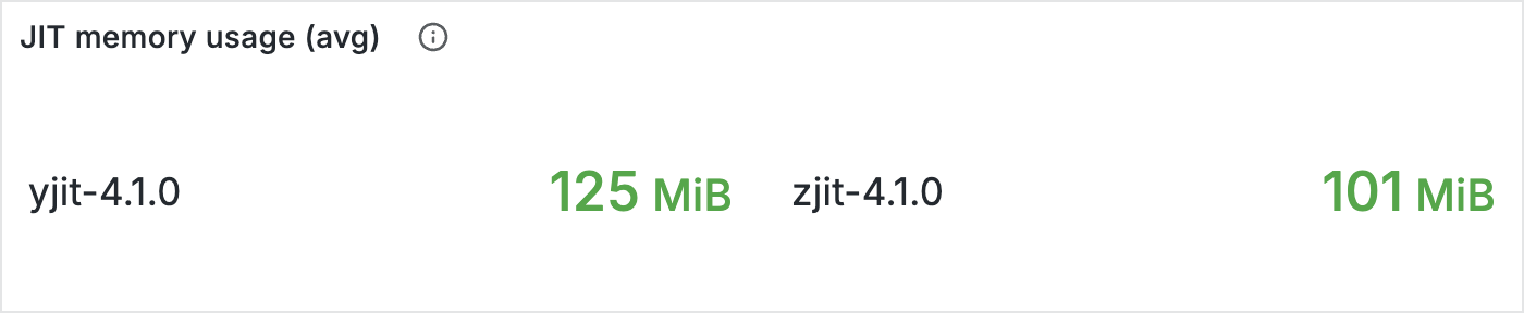 YJIT takes 125MiB and ZJIT takes 101MiB.