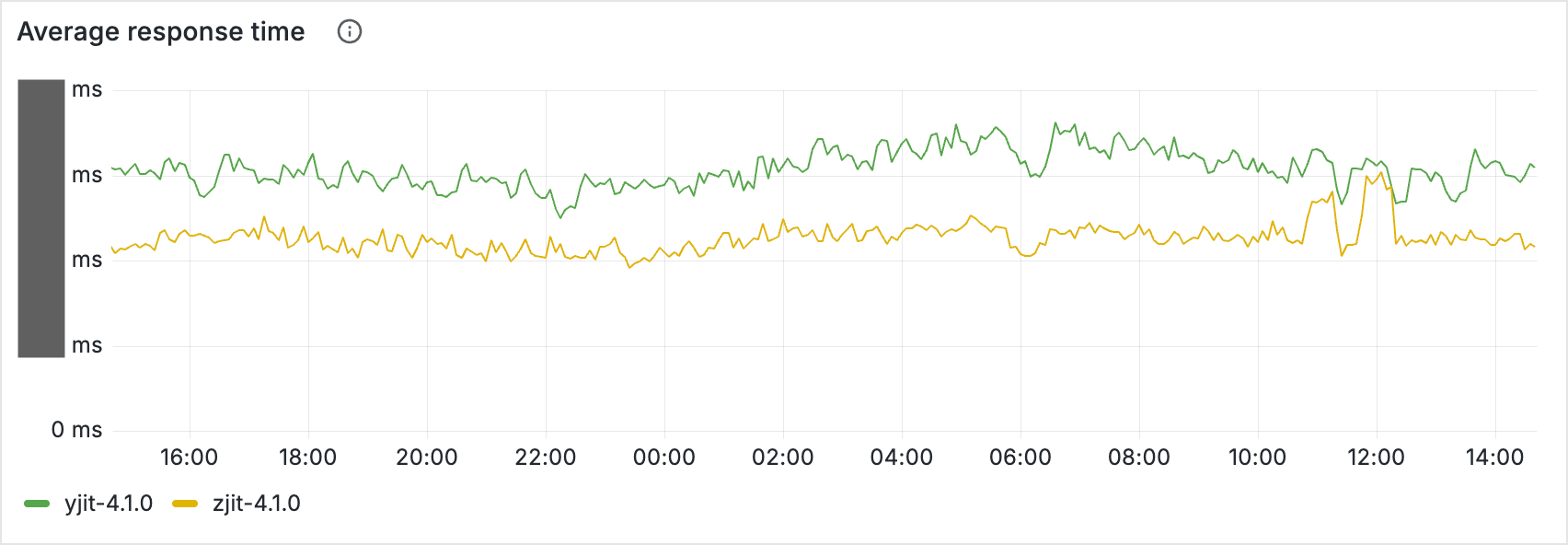There is a noticeable gap between the two response times.
